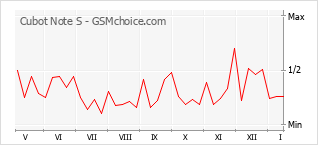 Diagramm der Poplularitätveränderungen von Cubot Note S
