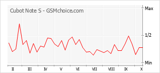 Grafico di modifiche della popolarità del telefono cellulare Cubot Note S