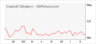 Gráfico de los cambios de popularidad Crosscall Odyssey+