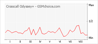 Le graphique de popularité de Crosscall Odyssey+