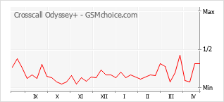 Grafico di modifiche della popolarità del telefono cellulare Crosscall Odyssey+