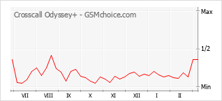Populariteit van de telefoon: diagram Crosscall Odyssey+