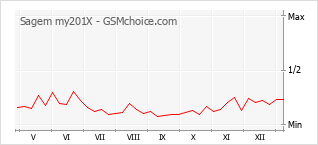 Popularity chart of Sagem my201X
