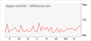 Grafico di modifiche della popolarità del telefono cellulare Sagem my201X
