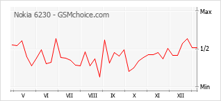 Diagramm der Poplularitätveränderungen von Nokia 6230