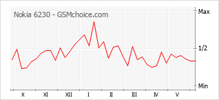 Popularity chart of Nokia 6230