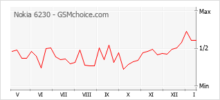 Le graphique de popularité de Nokia 6230