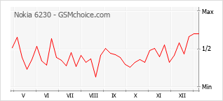 Populariteit van de telefoon: diagram Nokia 6230