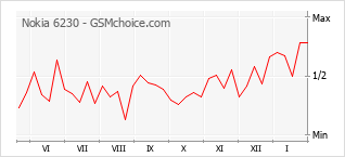 Traçar mudanças de populariedade do telemóvel Nokia 6230