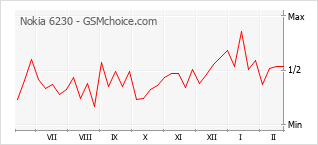Диаграмма изменений популярности телефона Nokia 6230