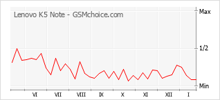 Diagramm der Poplularitätveränderungen von Lenovo K5 Note