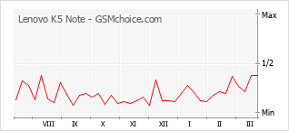 Popularity chart of Lenovo K5 Note