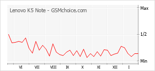 Gráfico de los cambios de popularidad Lenovo K5 Note