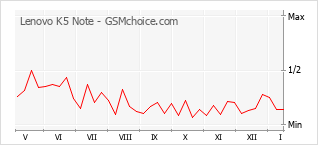 Grafico di modifiche della popolarità del telefono cellulare Lenovo K5 Note