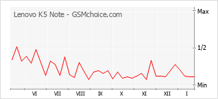 Populariteit van de telefoon: diagram Lenovo K5 Note