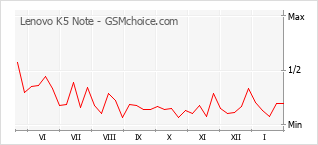 Traçar mudanças de populariedade do telemóvel Lenovo K5 Note