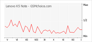 Диаграмма изменений популярности телефона Lenovo K5 Note