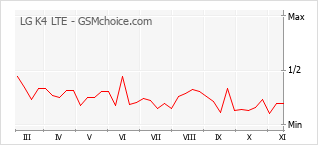 Diagramm der Poplularitätveränderungen von LG K4 LTE