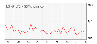 Grafico di modifiche della popolarità del telefono cellulare LG K4 LTE