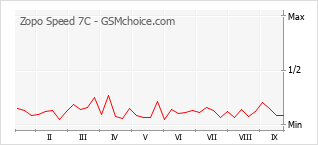 Gráfico de los cambios de popularidad Zopo Speed 7C