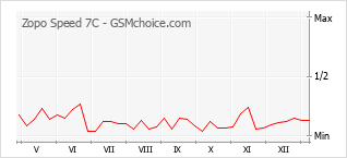 Grafico di modifiche della popolarità del telefono cellulare Zopo Speed 7C