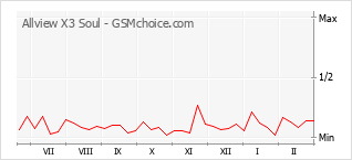 Diagramm der Poplularitätveränderungen von Allview X3 Soul