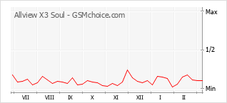 Grafico di modifiche della popolarità del telefono cellulare Allview X3 Soul