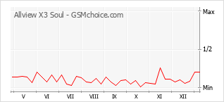 Populariteit van de telefoon: diagram Allview X3 Soul
