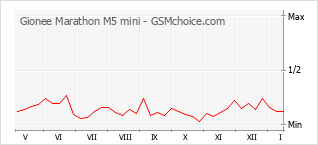 Diagramm der Poplularitätveränderungen von Gionee Marathon M5 mini