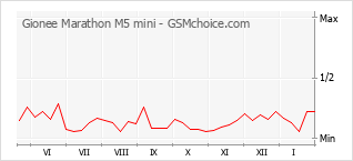 Populariteit van de telefoon: diagram Gionee Marathon M5 mini