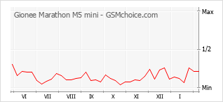 Traçar mudanças de populariedade do telemóvel Gionee Marathon M5 mini