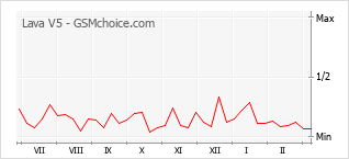 Popularity chart of Lava V5