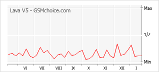 Gráfico de los cambios de popularidad Lava V5