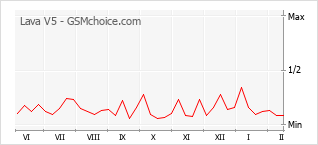 Le graphique de popularité de Lava V5