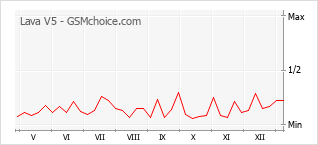 Populariteit van de telefoon: diagram Lava V5