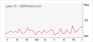 Traçar mudanças de populariedade do telemóvel Lava V5
