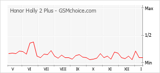 Diagramm der Poplularitätveränderungen von Honor Holly 2 Plus