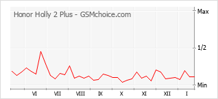 Popularity chart of Honor Holly 2 Plus