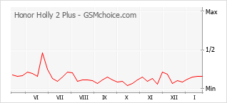Gráfico de los cambios de popularidad Honor Holly 2 Plus