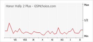 手机声望改变图表 Honor Holly 2 Plus