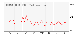 Popularity chart of LG K10 LTE K420N