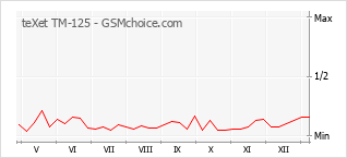 Popularity chart of teXet TM-125