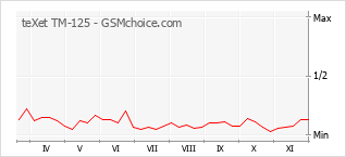 Gráfico de los cambios de popularidad teXet TM-125