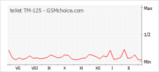 Le graphique de popularité de teXet TM-125
