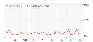 Диаграмма изменений популярности телефона teXet TM-125