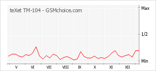 Gráfico de los cambios de popularidad teXet TM-104