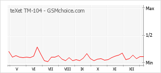 Диаграмма изменений популярности телефона teXet TM-104