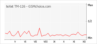 Diagramm der Poplularitätveränderungen von teXet TM-126