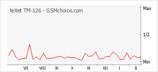 Le graphique de popularité de teXet TM-126