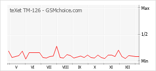Grafico di modifiche della popolarità del telefono cellulare teXet TM-126